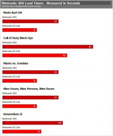 nintendo-3ds-tableau-comparaison-temps-chargement-load-2011-03-8